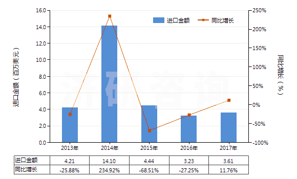 2013-2017年中國沖洗膠卷及相片用化學(xué)制劑(包括攝影用未混合產(chǎn)品,定量或零售包裝即可使用的)(HS37079010)進(jìn)口總額及增速統(tǒng)計(jì)